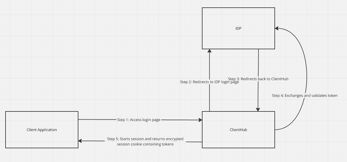 OIDC-Compatible Authentication Flow